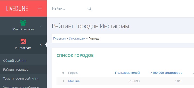 самые популярные люди в Инстаграме в России