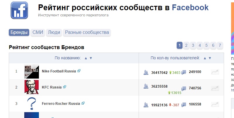 самые популярные группы на фейсбук в России