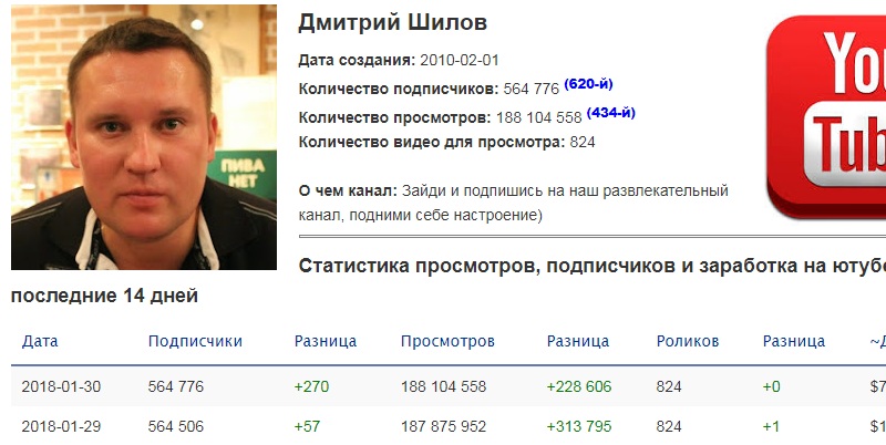 Шилов статистика канала Ютуб